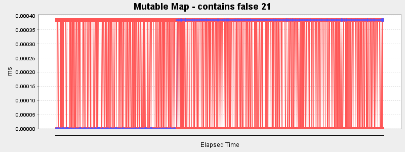 Mutable Map - contains false 21